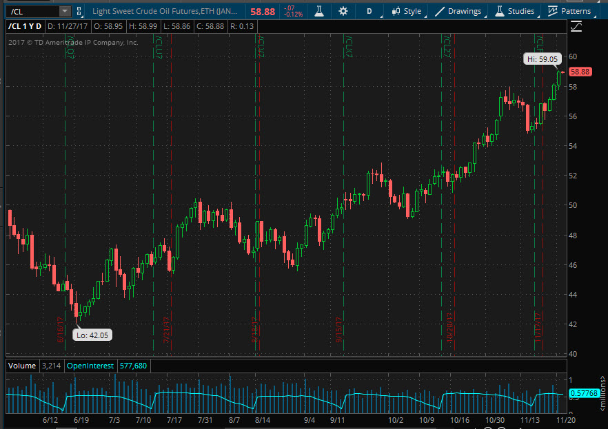 Crude Oil Crude Oil