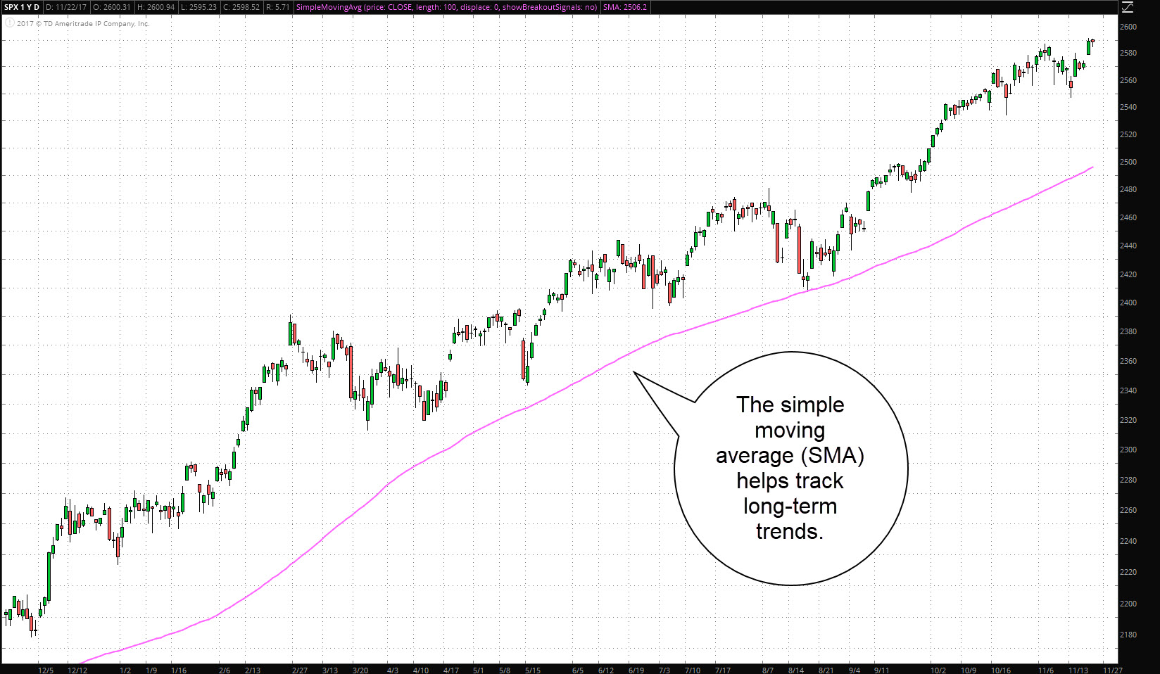 100-day SMA 100-day SMA