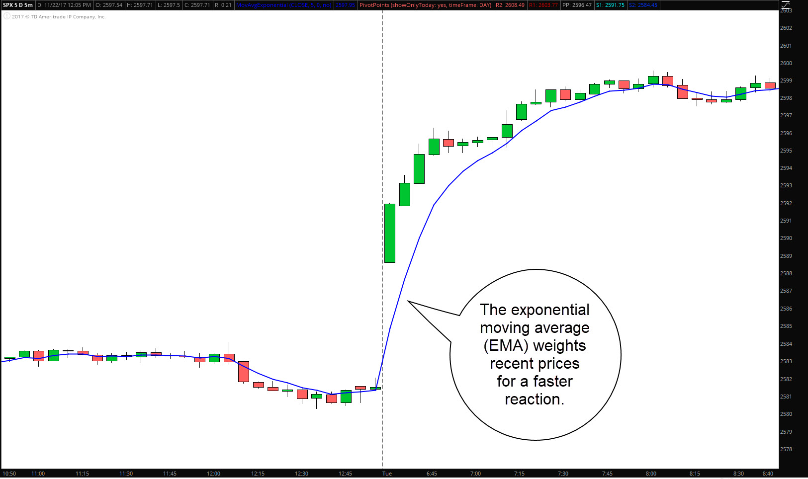 5-min EMA 5-min EMA