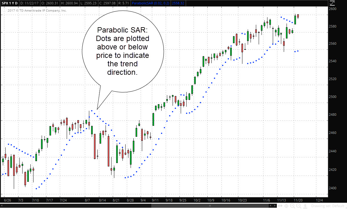Parabolic SAR Parabolic SAR
