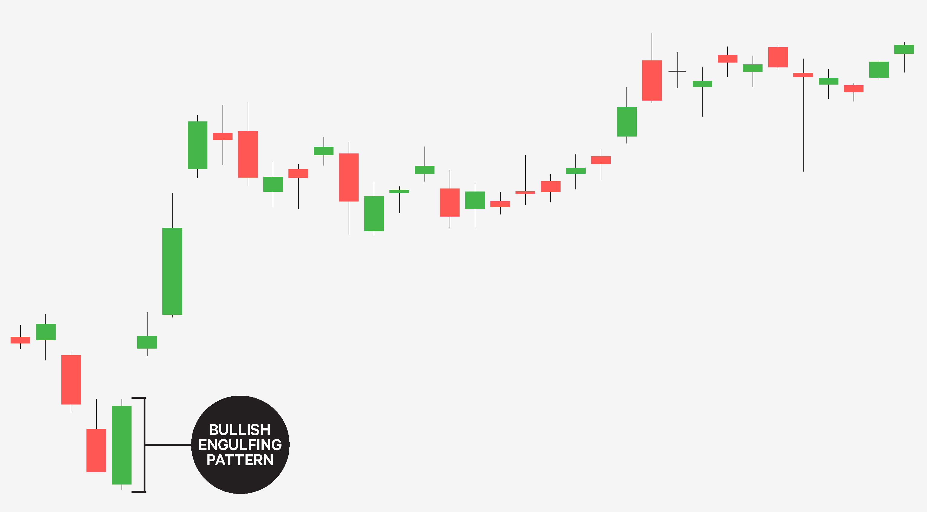 Bullish engulfing candlestick reversal pattern Bullish engulfing candlestick reversal pattern