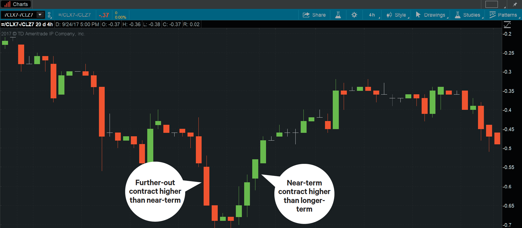 How to chart calendar spreads How to chart calendar spreads