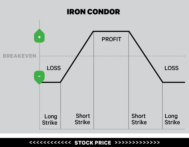 Iron condor spread strategy Iron condor spread strategy